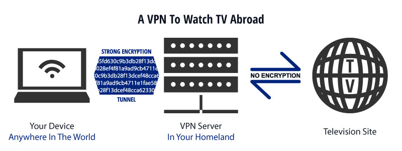 Günstiges VPN